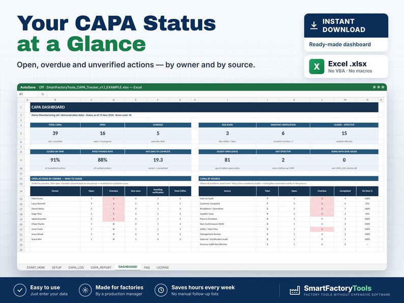 May include: A digital CAPA dashboard spreadsheet template for Excel. The interface displays metrics for open, overdue, and unverified actions, organised by owner and source. Text includes Your CAPA Status at a Glance, Instant Download, and Excel .xlsx.