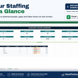 May include: A digital manpower planning dashboard spreadsheet titled Your Staffing at a Glance. The interface displays metrics including required people, planned people, labour hours, and status indicators for various factory operations.
