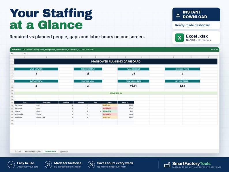 May include: A digital manpower planning dashboard spreadsheet titled Your Staffing at a Glance. The interface displays metrics including required people, planned people, labour hours, and status indicators for various factory operations.