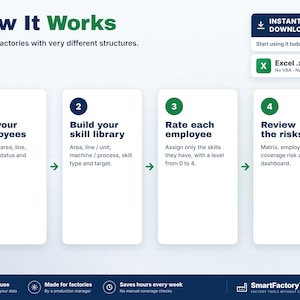 May include: An infographic titled How It Works, Built for factories with very different structures. It outlines four steps: Add your employees, Build your skill library, Rate each employee, and Review the risks, with an Excel .xlsx file icon.