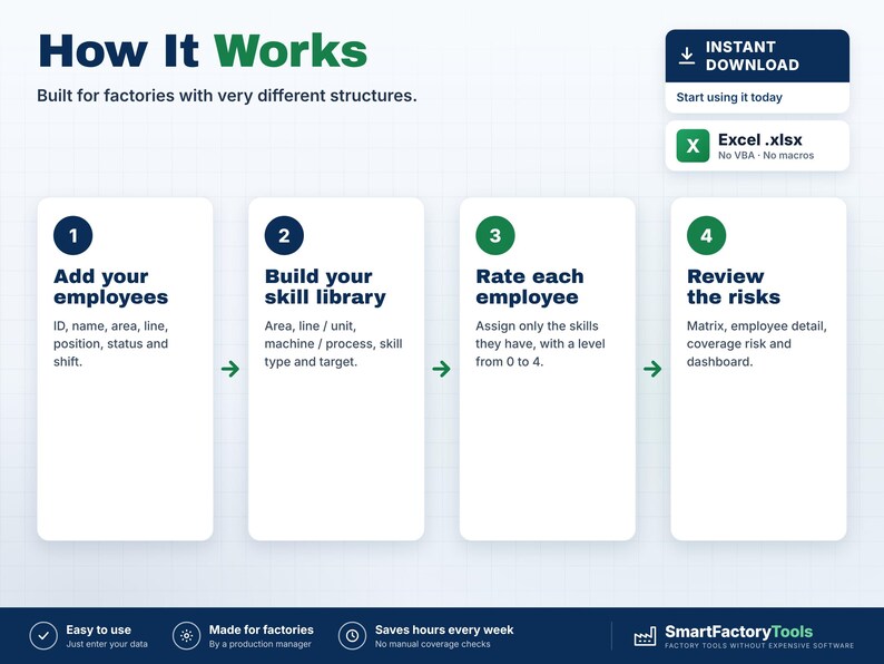 May include: An infographic titled How It Works, Built for factories with very different structures. It outlines four steps: Add your employees, Build your skill library, Rate each employee, and Review the risks, with an Excel .xlsx file icon.
