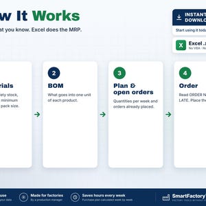 May include: An infographic titled How It Works, Enter what you know. Excel does the MRP. It outlines four steps: 1 Materials, 2 BOM, 3 Plan & open orders, and 4 Order. Includes an Instant Download box for an Excel .xlsx file, no VBA, no macros.
