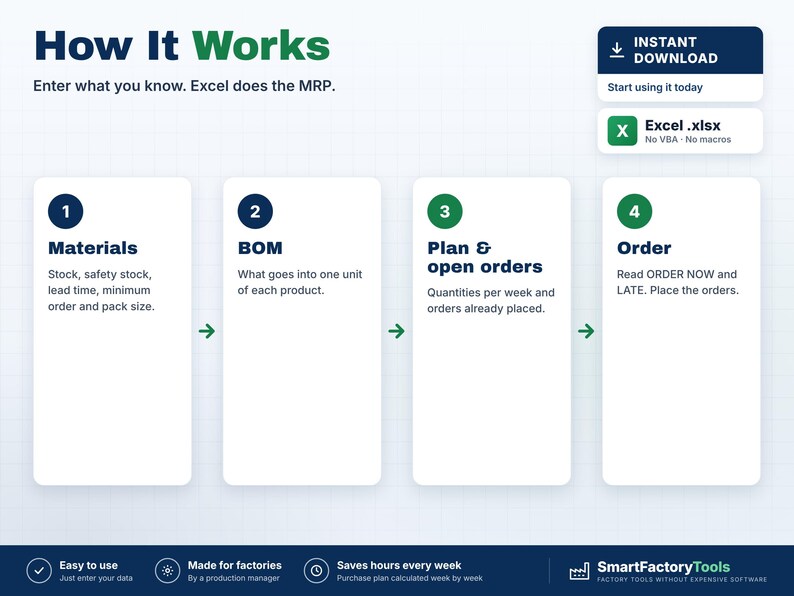 May include: An infographic titled How It Works, Enter what you know. Excel does the MRP. It outlines four steps: 1 Materials, 2 BOM, 3 Plan & open orders, and 4 Order. Includes an Instant Download box for an Excel .xlsx file, no VBA, no macros.