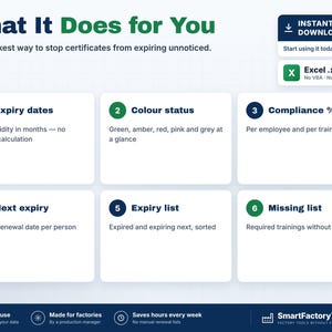 Op de afbeelding: Een digitale infographic getiteld What It Does for You, die een systeem voor certificaatregistratie beschrijft. Het bevat zes genummerde vakken die vervaldata, kleurstatus, compliance-percentages, volgende vervaldata en lijsten uitleggen.