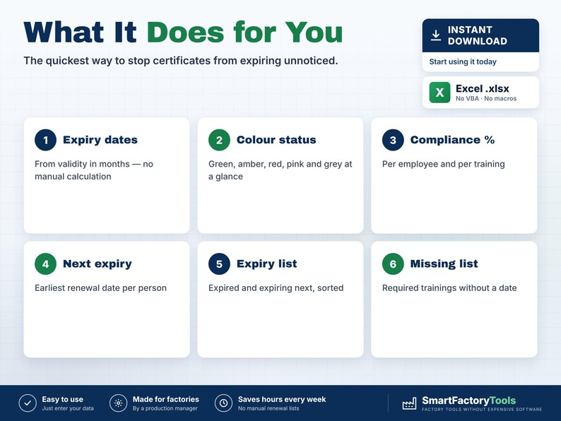 Op de afbeelding: Een digitale infographic getiteld What It Does for You, die een systeem voor certificaatregistratie beschrijft. Het bevat zes genummerde vakken die vervaldata, kleurstatus, compliance-percentages, volgende vervaldata en lijsten uitleggen.