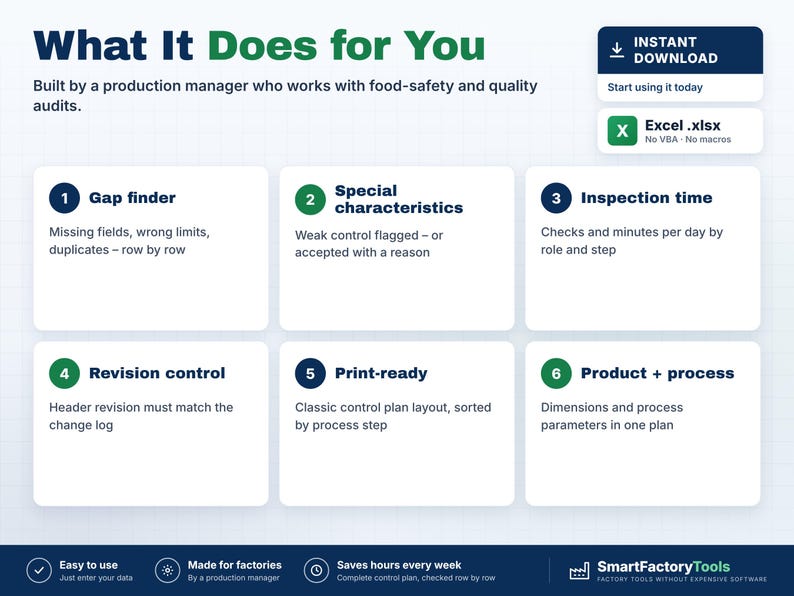 May include: A digital control plan template for Excel featuring six numbered sections: Gap finder, Special characteristics, Inspection time, Revision control, Print-ready, and Product + process. The layout includes text headers and descriptions on a white grid background.
