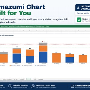 May include: A Yamazumi chart displayed in an Excel spreadsheet, featuring stacked bar graphs in blue, orange, and gray representing production stations. The chart includes a red dashed Takt line at 11.6s and a black dotted planned cycle line at 9.9s.