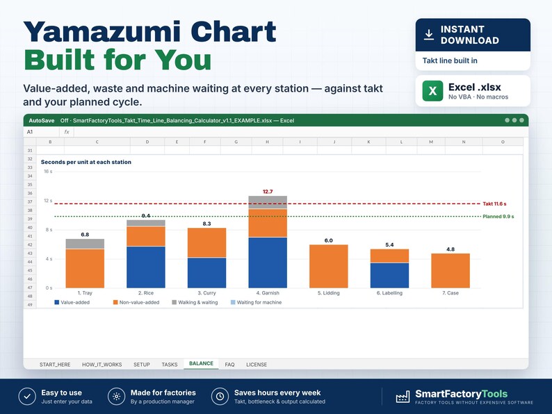 May include: A Yamazumi chart displayed in an Excel spreadsheet, featuring stacked bar graphs in blue, orange, and gray representing production stations. The chart includes a red dashed Takt line at 11.6s and a black dotted planned cycle line at 9.9s.