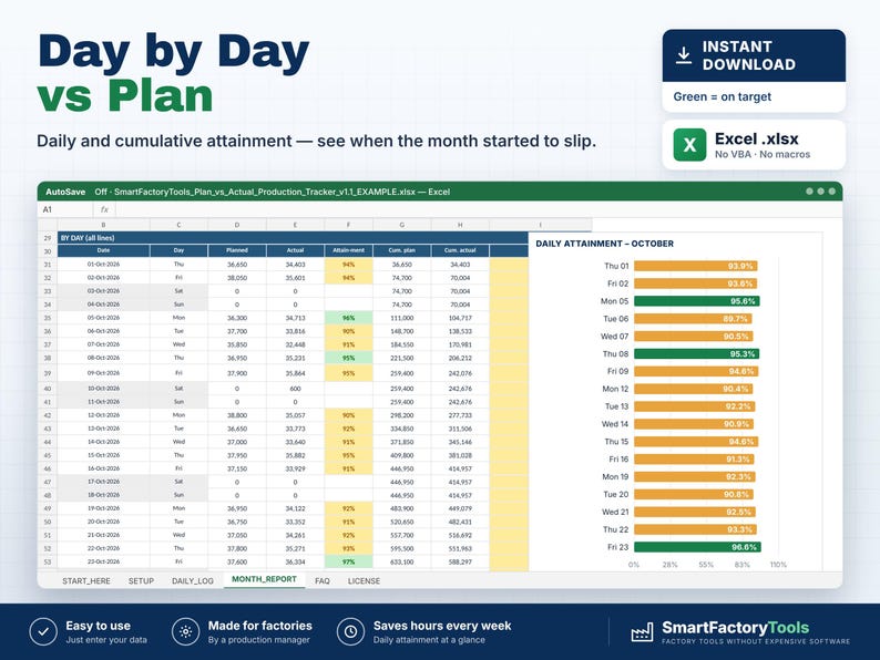 May include: A digital Excel spreadsheet titled Day by Day vs Plan showing daily and cumulative production attainment. The interface features a data table with columns for date, planned, and actual values, alongside a bar chart for daily attainment.