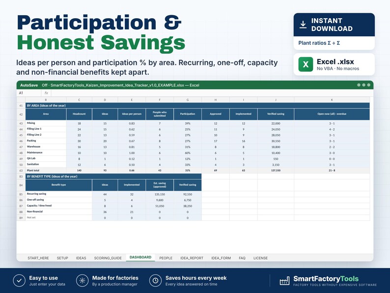 May include: A digital spreadsheet template titled Participation & Honest Savings, featuring tables for tracking ideas by area and benefit type. The Excel interface displays columns for headcount, ideas, participation percentages, and savings data.