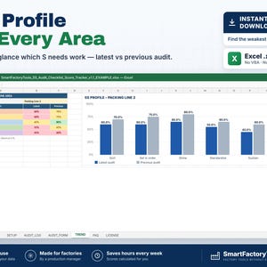 May include: A digital 5S audit checklist score tracker spreadsheet displayed on a screen. The interface shows a table and a bar chart comparing latest and previous audit scores for categories including Sort, Set in order, Shine, Standardize, and Sustain.