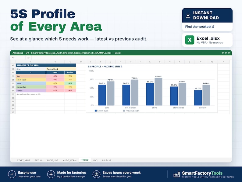 May include: A digital 5S audit checklist score tracker spreadsheet displayed on a screen. The interface shows a table and a bar chart comparing latest and previous audit scores for categories including Sort, Set in order, Shine, Standardize, and Sustain.