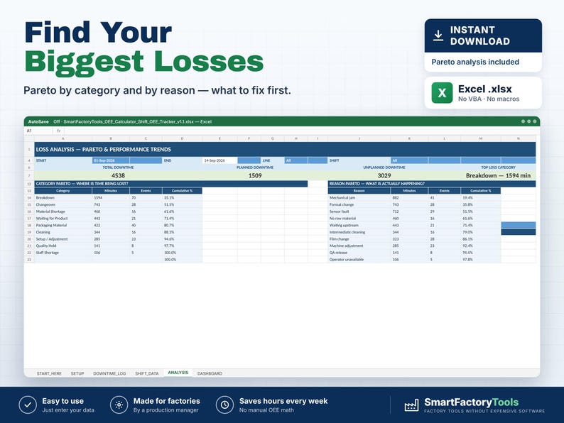 May include: A digital Excel spreadsheet template titled Loss Analysis - Pareto & Performance Trends. The interface displays data tables for category and reason pareto analysis, including columns for minutes, events, and cumulative percentages.