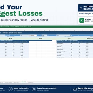 K&ouml;nnte beinhalten: Eine digitale Excel-Tabellenvorlage mit dem Titel Loss Analysis - Pareto & Performance Trends. Die Benutzeroberfl&auml;che zeigt Datentabellen f&uuml;r die Pareto-Analyse nach Kategorie und Grund, einschlie&szlig;lich Spalten f&uuml;r Minuten, Ereignisse und kumulative Prozents&auml;tze.