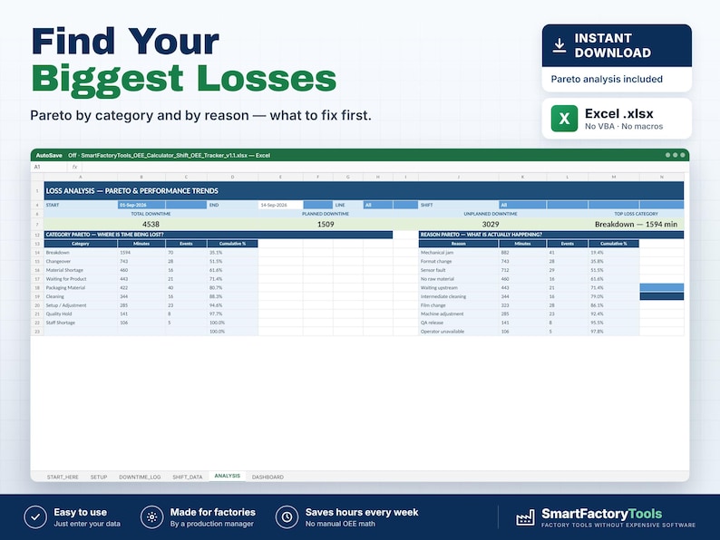 K&ouml;nnte beinhalten: Eine digitale Excel-Tabellenvorlage mit dem Titel Loss Analysis - Pareto & Performance Trends. Die Benutzeroberfl&auml;che zeigt Datentabellen f&uuml;r die Pareto-Analyse nach Kategorie und Grund, einschlie&szlig;lich Spalten f&uuml;r Minuten, Ereignisse und kumulative Prozents&auml;tze.