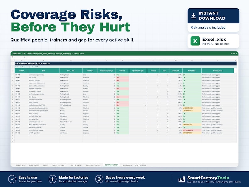 May include: A digital spreadsheet titled Detailed Coverage Risk Analysis displayed on a screen. The table includes columns for Skill ID, Unit, Line, Skill Type, Required Coverage, Qualified People, Trainers, Gap, Coverage Percentage, Risk Status, and Training Need.
