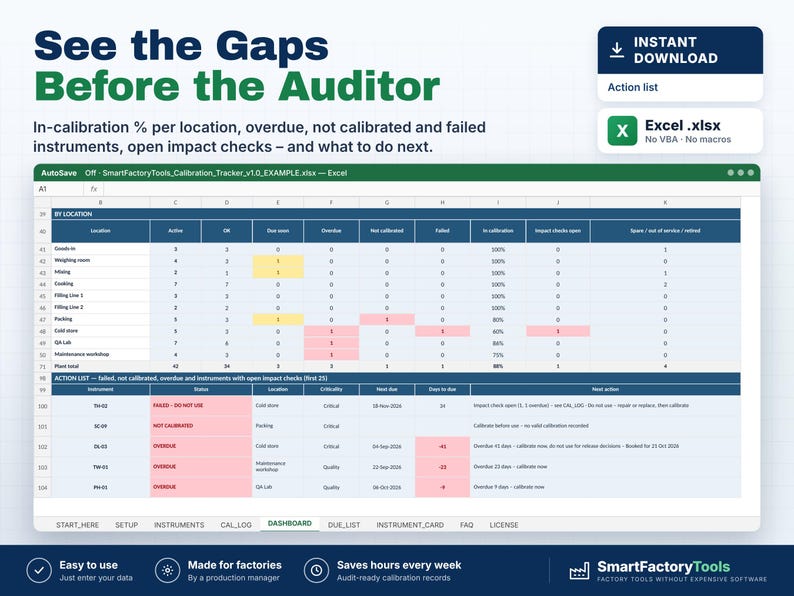 May include: A digital Excel spreadsheet template titled SmartFactoryTools_Calibration_Tracker_v1.0_EXAMPLE.xlsx. The dashboard displays calibration data by location and an action list for instruments, featuring color-coded status cells.