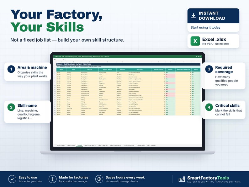 May include: A digital spreadsheet template displayed on a laptop screen titled Your Factory, Your Skills. The interface features columns for area, machine, skill name, required coverage, and critical skills, with rows of data in a grid format.