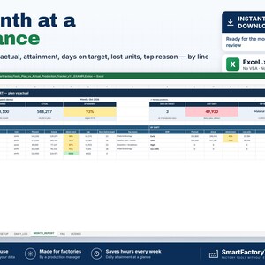 May include: A digital Excel spreadsheet template titled Month at a Glance, displaying production metrics including planned versus actual output, attainment percentages, days on target, lost units, and top reasons for variance by line and shift.