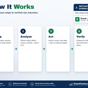 May include: A process flow chart titled How It Works, detailing four steps: 1 Set up, 2 Analyse, 3 Act, and 4 Verify. The graphic includes an instant download box for an Excel .xlsx file and a footer with the SmartFactoryTools logo.