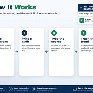 May include: An infographic titled How It Works detailing a four-step audit process. Steps include Set up your areas, Print & audit, Type the scores, and Track the trend. Includes an Excel .xlsx file indicator and SmartFactoryTools branding.