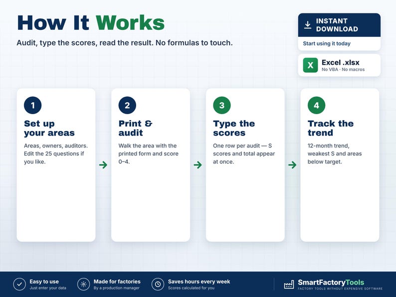 May include: An infographic titled How It Works detailing a four-step audit process. Steps include Set up your areas, Print & audit, Type the scores, and Track the trend. Includes an Excel .xlsx file indicator and SmartFactoryTools branding.