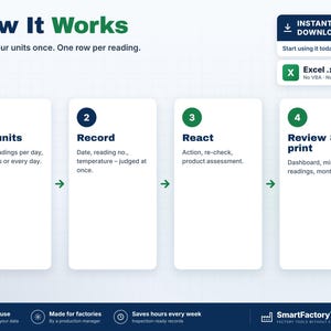 May include: An infographic titled How It Works showing a four-step process for data tracking. Steps include Add units, Record, React, and Review & print. The layout features green numbered circles, text descriptions, and an Excel file icon.