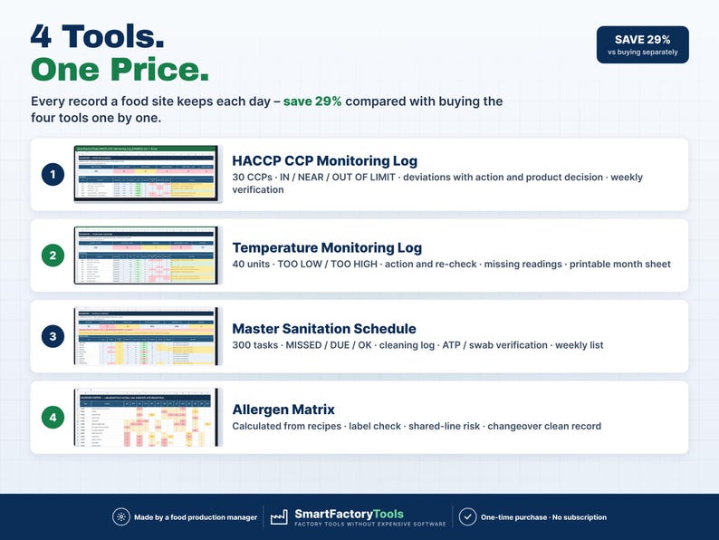 May include: A digital document bundle featuring four food safety tools: HACCP CCP Monitoring Log, Temperature Monitoring Log, Master Sanitation Schedule, and Allergen Matrix. Each tool includes specific tracking tasks and verification fields.