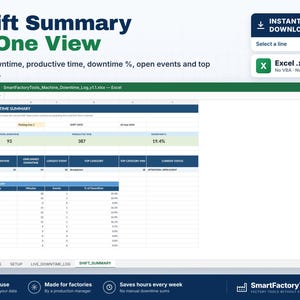 Puede incluir: Una plantilla de hoja de c&aacute;lculo Excel digital titulada Shift Summary in One View, que muestra m&eacute;tricas de tiempo de inactividad de m&aacute;quinas de f&aacute;brica, incluyendo tiempo total, tiempo productivo y categor&iacute;as.