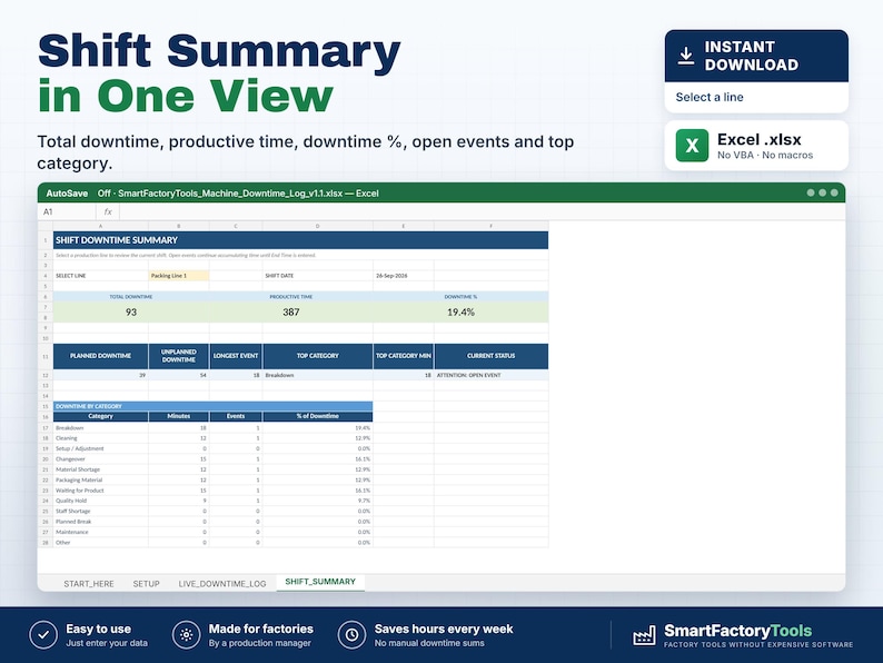Puede incluir: Una plantilla de hoja de c&aacute;lculo Excel digital titulada Shift Summary in One View, que muestra m&eacute;tricas de tiempo de inactividad de m&aacute;quinas de f&aacute;brica, incluyendo tiempo total, tiempo productivo y categor&iacute;as.
