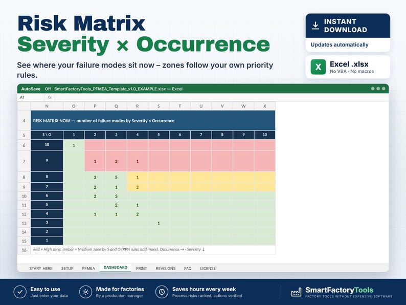 May include: A digital Risk Matrix Severity x Occurrence template for Excel. The spreadsheet displays a grid with color-coded zones in red, yellow, and green, organizing failure modes by severity and occurrence levels with numerical data points.