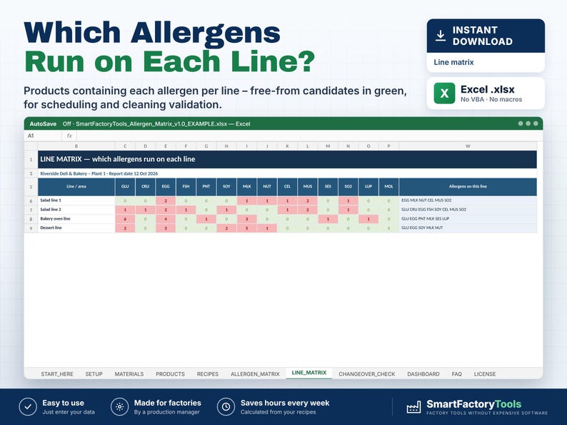 May include: A digital spreadsheet titled Which Allergens Run on Each Line? featuring a line matrix for food production. The Excel file displays rows for salad and bakery lines with color-coded cells indicating allergen presence for scheduling.