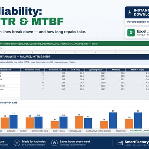 以下が含まれることがあります： Reliability: MTTR & MTBFというタイトルのデジタルExcelスプレッドシートテンプレート。生産ラインデータの表と、MTTRおよびMTBFメトリクスを比較する棒グラフが表示されています。インターフェースにはナビゲーション用のタブが含まれています。
