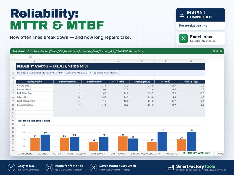以下が含まれることがあります： Reliability: MTTR & MTBFというタイトルのデジタルExcelスプレッドシートテンプレート。生産ラインデータの表と、MTTRおよびMTBFメトリクスを比較する棒グラフが表示されています。インターフェースにはナビゲーション用のタブが含まれています。
