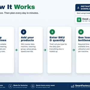 K&ouml;nnte beinhalten: Eine Infografik mit dem Titel How It Works, die einen vierstufigen Produktionsplanungsprozess zeigt. Die Schritte umfassen das Einrichten von Maschinen, das Hinzuf&uuml;gen von Produkten, die Eingabe von SKU und Menge sowie die Analyse von Engp&auml;ssen.