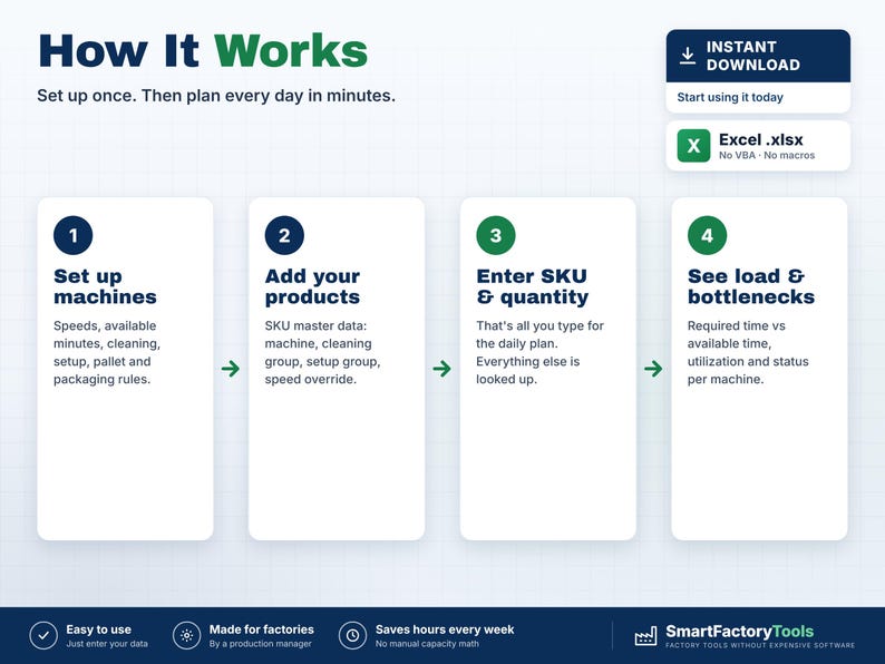 K&ouml;nnte beinhalten: Eine Infografik mit dem Titel How It Works, die einen vierstufigen Produktionsplanungsprozess zeigt. Die Schritte umfassen das Einrichten von Maschinen, das Hinzuf&uuml;gen von Produkten, die Eingabe von SKU und Menge sowie die Analyse von Engp&auml;ssen.