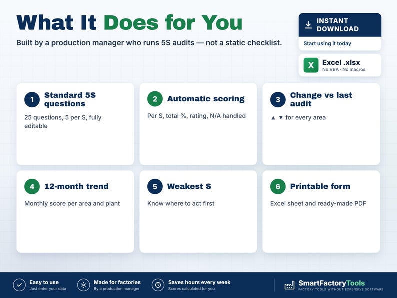 May include: A digital 5S audit tool infographic titled What It Does for You. It features six numbered boxes detailing features like standard questions, automatic scoring, change tracking, 12-month trends, weakest S identification, and printable forms.