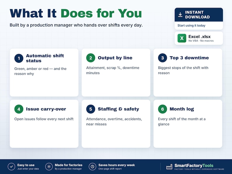 May include: A digital production management tool infographic titled What It Does for You. It lists six features: automatic shift status, output by line, top 3 downtime, issue carry-over, staffing and safety, and month log in an Excel file format.