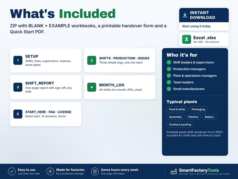 May include: A digital product information graphic titled What's Included, detailing a ZIP file with Excel workbooks, a printable handover form, and a Quick Start PDF. It lists five modules: SETUP, SHIFTS-PRODUCTION-ISSUES, SHIFT_REPORT, MONTH_LOG, and START_HERE-FAQ-LICENSE.
