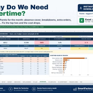 May include: A digital Excel spreadsheet template titled Overtime Dashboard, featuring data tables and a horizontal bar chart analyzing overtime hours, costs, and reasons. The interface includes tabs for setup, budget, employees, and reporting.