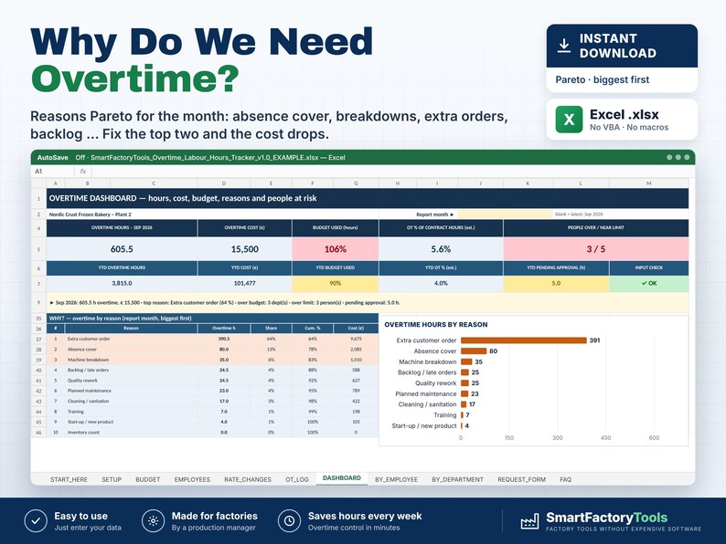 May include: A digital Excel spreadsheet template titled Overtime Dashboard, featuring data tables and a horizontal bar chart analyzing overtime hours, costs, and reasons. The interface includes tabs for setup, budget, employees, and reporting.