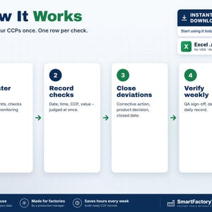 May include: An infographic titled How It Works detailing a four-step process for CCP management. Steps include Register CCPs, Record checks, Close deviations, and Verify weekly. Includes an Excel .xlsx file indicator and SmartFactoryTools branding.