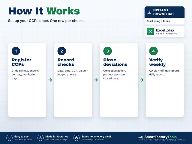 May include: An infographic titled How It Works detailing a four-step process for CCP management. Steps include Register CCPs, Record checks, Close deviations, and Verify weekly. Includes an Excel .xlsx file indicator and SmartFactoryTools branding.