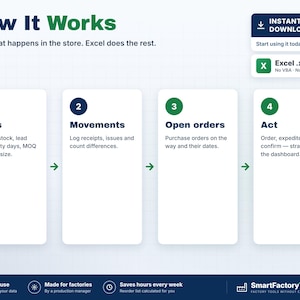 May include: An infographic titled How It Works showing a four-step process for an Excel .xlsx file. Steps include Items, Movements, Open orders, and Act. The layout features dark blue and green text on a white background with an instant download button.