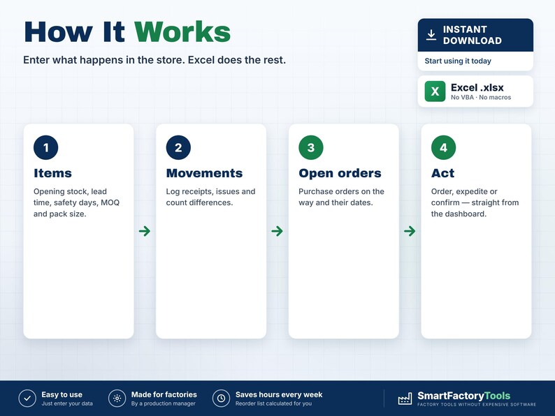 May include: An infographic titled How It Works showing a four-step process for an Excel .xlsx file. Steps include Items, Movements, Open orders, and Act. The layout features dark blue and green text on a white background with an instant download button.