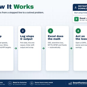 以下が含まれることがあります： How It Worksと題されたインフォグラフィックで、生産追跡の4つのステップを示しています。ステップには、Set up once、Log stops and output、Excel does the math、Act on the lossesが含まれます。Excel .xlsxファイルのインジケーターとSmartFactoryToolsのロゴが表示されています。