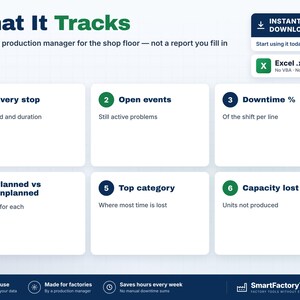 Puede incluir: Una plantilla digital de seguimiento de producci&oacute;n con el t&iacute;tulo What It Tracks y seis cuadros numerados que detallan m&eacute;tricas como Every stop, Open events, Downtime %, Planned vs unplanned, Top category y Capacity lost en blanco.