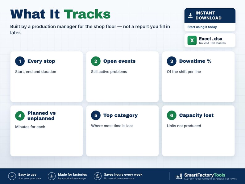 Puede incluir: Una plantilla digital de seguimiento de producci&oacute;n con el t&iacute;tulo What It Tracks y seis cuadros numerados que detallan m&eacute;tricas como Every stop, Open events, Downtime %, Planned vs unplanned, Top category y Capacity lost en blanco.