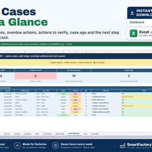 May include: A digital Excel dashboard template titled All Cases at a Glance, featuring a table with columns for case ID, status, severity, and next steps. The interface displays metrics for open cases, overdue actions, and average age in a grid layout.