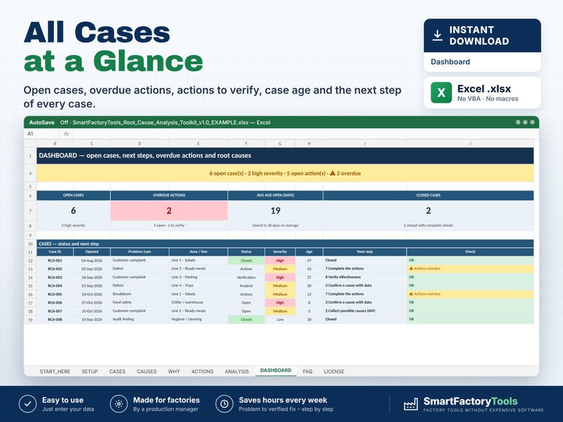 May include: A digital Excel dashboard template titled All Cases at a Glance, featuring a table with columns for case ID, status, severity, and next steps. The interface displays metrics for open cases, overdue actions, and average age in a grid layout.